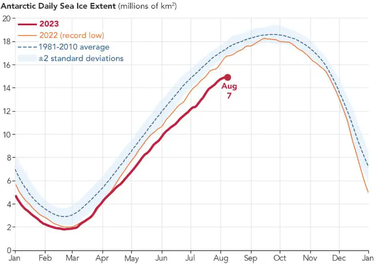Antarctic Daily Sea Ice Extent August 2023