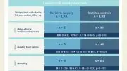 Effect of Bariatric Surgery on Heart Attacks and Strokes
